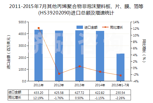 2011-2015年7月其他丙烯聚合物非泡沫塑料板、片、膜、箔等(HS39202090)進(jìn)口總額及增速統(tǒng)計(jì)